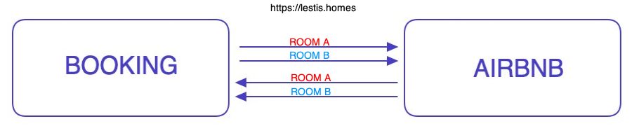 Sincronización bidireccional Airbnb y Booking